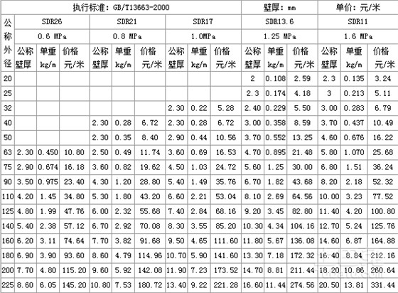 哪位可以提供pe100給水管材價格表?